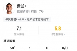 费兰本场比赛数据：1进球1关键传球+1错失进球机会，评分7.1