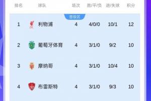 不容马虎！上赛季欧冠半程后前8名仅有4队最终直通，前4有3队翻车