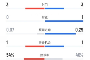 热刺半场0-1曼联数据：射门3-3，射正0-1，控球率54%-46%