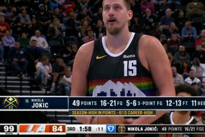 约基奇三节狂砍52分11篮板6助攻 本赛季联盟第5个50+！