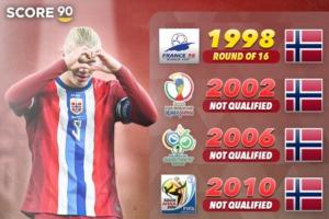 詹俊：哈兰德和挪威距离重返世界杯一步之遥，会成美加墨的黑马吗