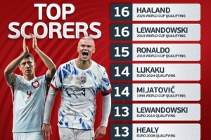 欧足联列单届世欧预/欧预赛进球榜：哈兰德、莱万16球居首