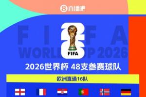 还剩14席！世界杯已定34席：德国、荷兰直通2026世界杯正赛