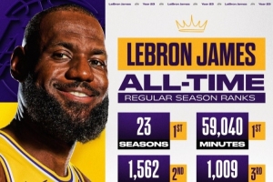 行走的纪录簿！NBA官方晒詹姆斯数据：赛季/得分/出场时间历史第1